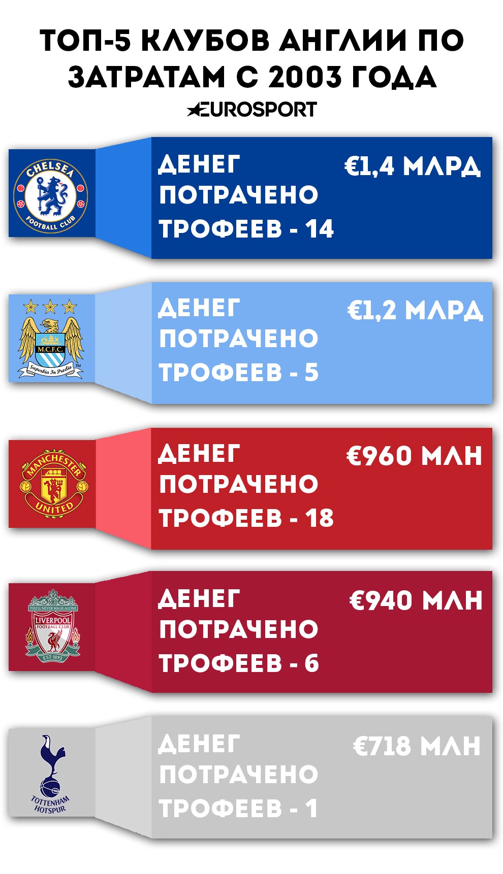 Затраты и трофеи клубов Англии