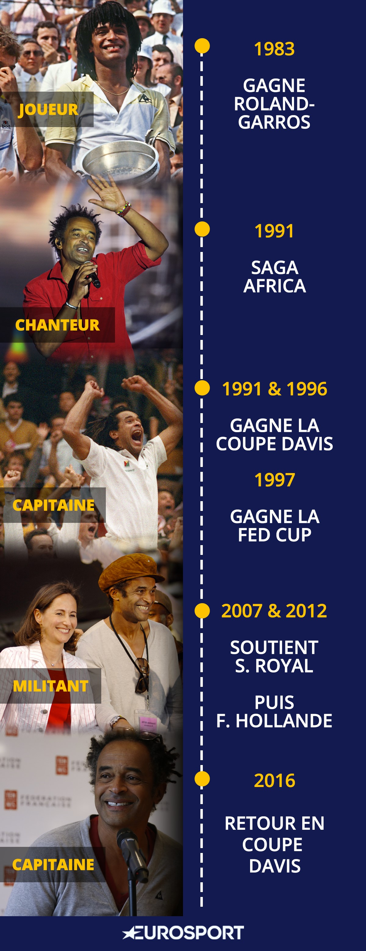 Infographie - la carrière de Yannick Noah en chiffres