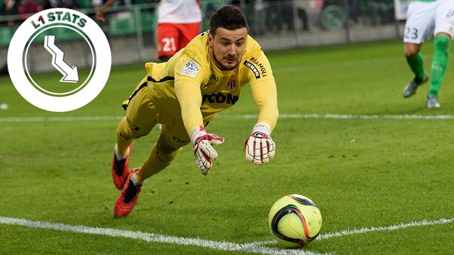L1 Stats – Subasic est-il le meilleur gardien de L1 ? Il est en tout cas le plus efficace