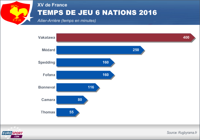 Le temps de jeu des ailiers-arrières lors du Tournoi 2016