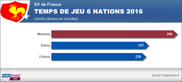 Le temps de jeu des centres lors du Tournoi 2016