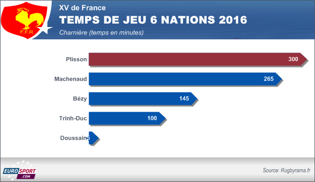 Le temps de jeu de la charnière lors du Tournoi 2016