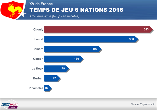 Le temps de jeu de la troisième ligne lors du Tournoi 2016