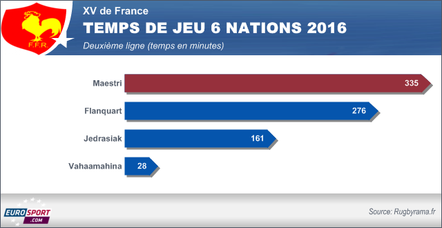Le temps de jeu de la deuxième ligne lors du Tournoi 2016
