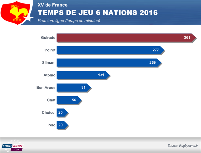 Le temps de jeu de la première ligne lors du Tournoi 2016