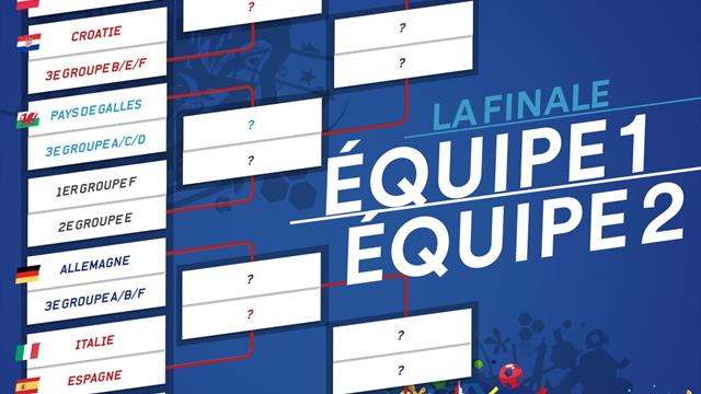 Tableau final : Espagne – Italie, premier choc en 8e dans une partie de tableau complètement folle