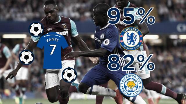 95% de passes réussies, 9 ballons récupérés : Kanté commence fort avec Chelsea