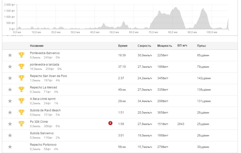 Данные от Strava по Крейсвейку