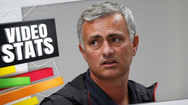 Mourinho ferait presque regretter Van Gaal et Moyes