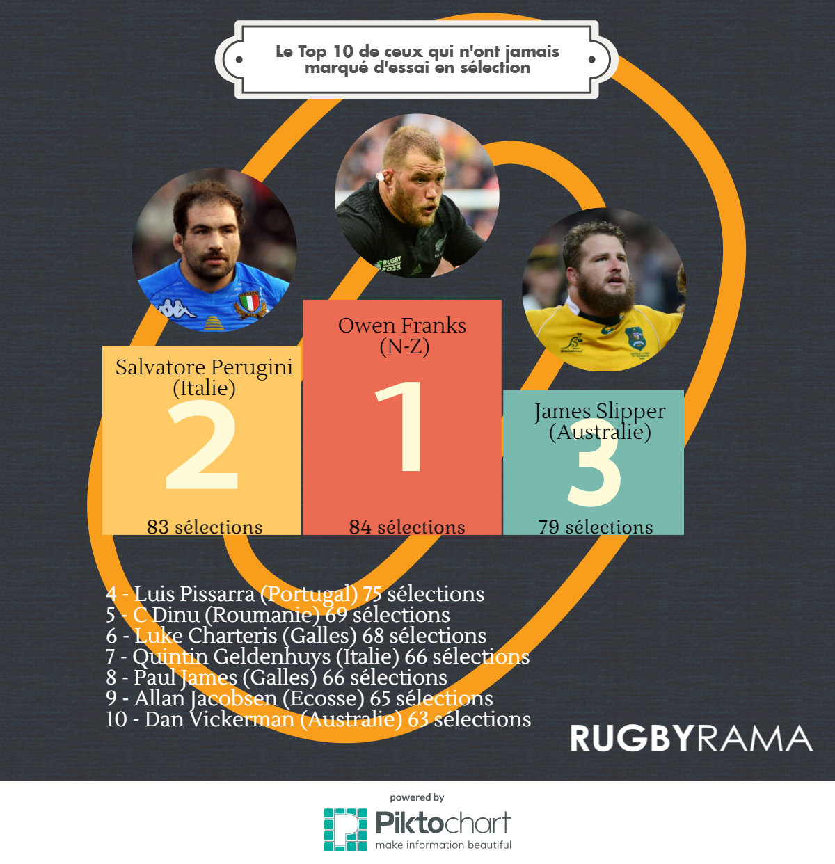 Le Top 10 des joueurs qui n'ont jamais marqué d'essai en sélection