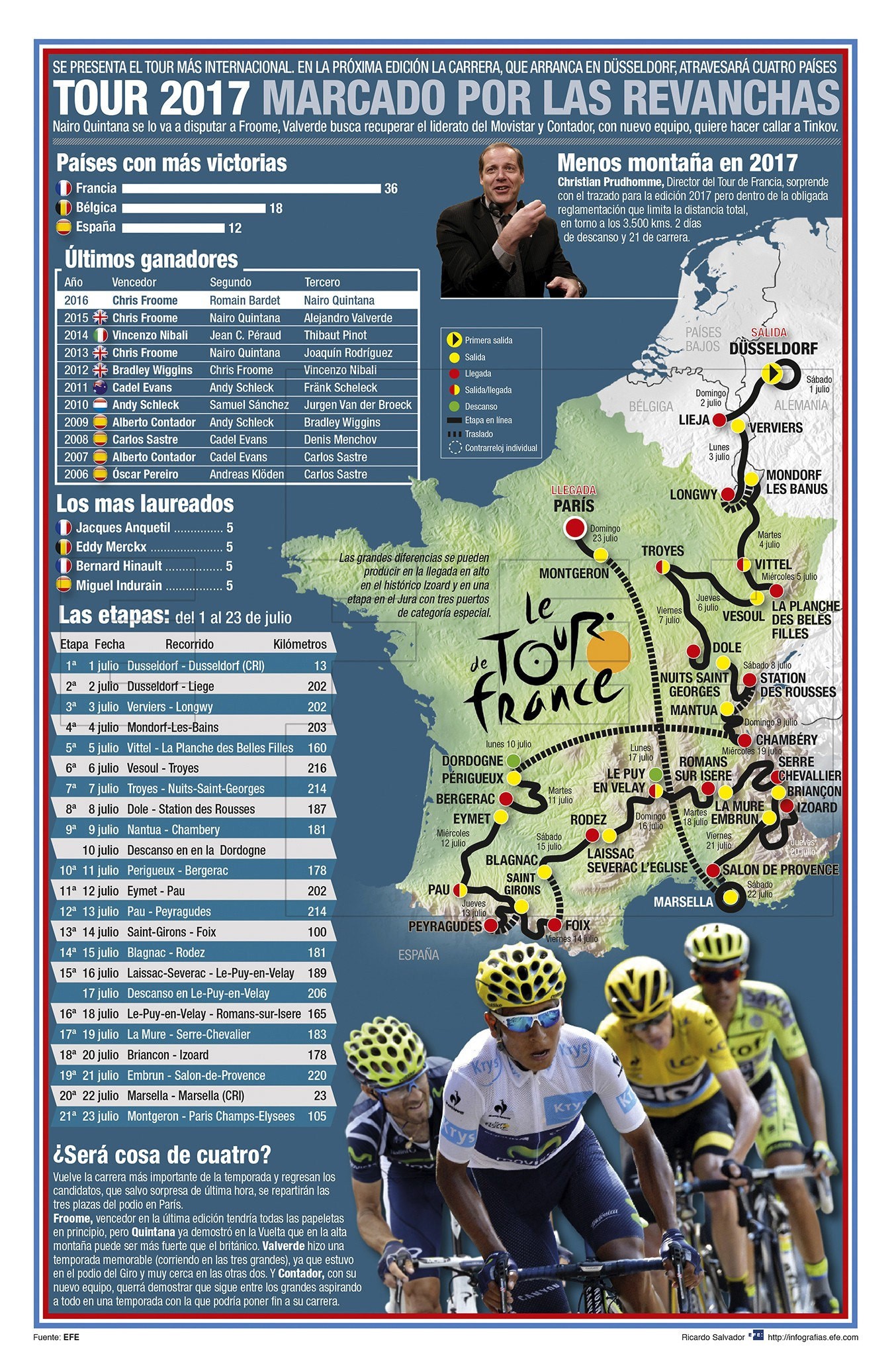 Infografía EFE Tour de Francia 2017