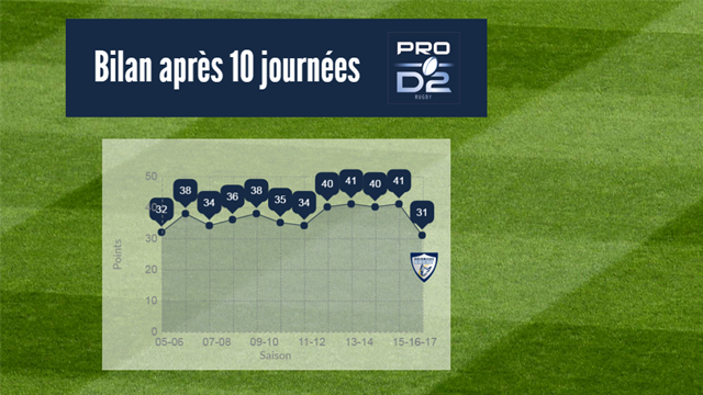 Jamais un leader n’avait eu aussi peu de points après 10 journées