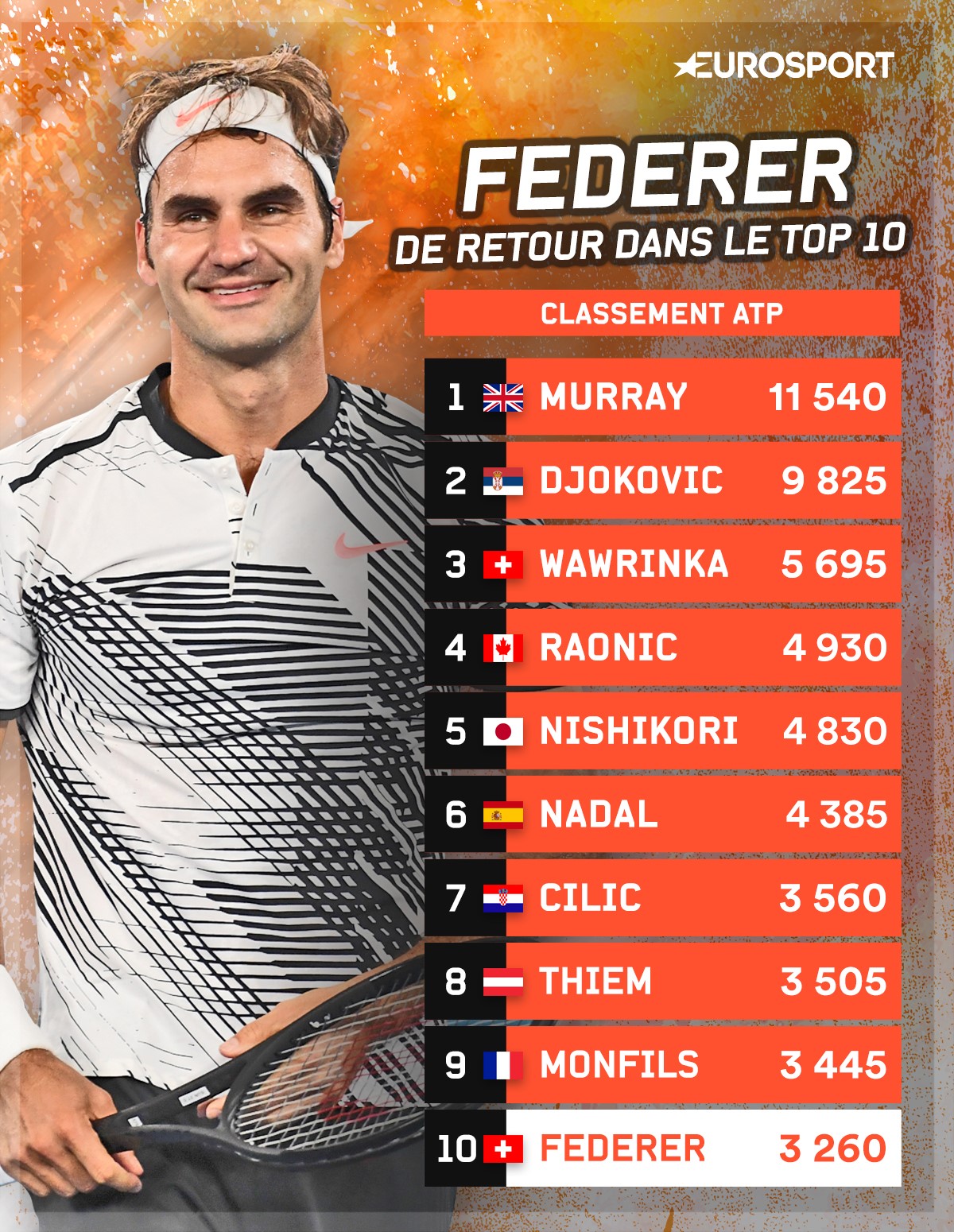 Le classement ATP au 30 janvier