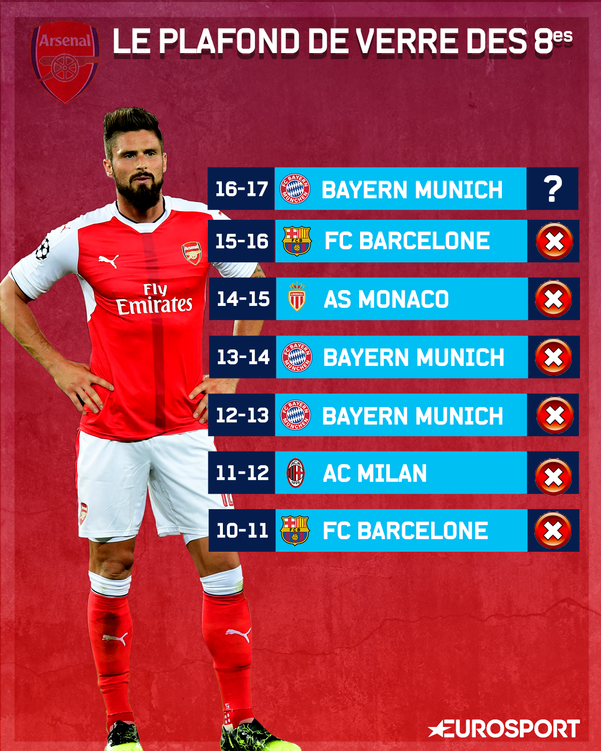 Arsenal et la malédiction des huitièmes de finale en C1