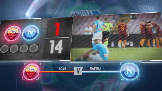 276 minutes, attaques de feu, Hamsik-Dzeko : les 5 choses à savoir avant Roma-Naples 276 minutes, attaques de feu, Hamsik-Dzeko : les 5 choses à savoir avant Roma-Naples