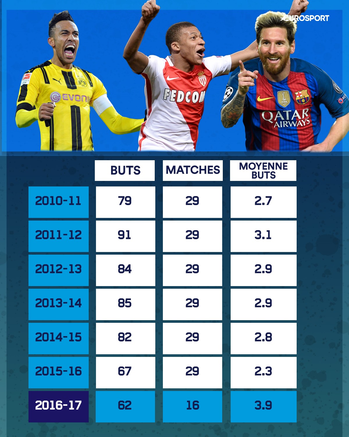 Infographie buts/matches en C1