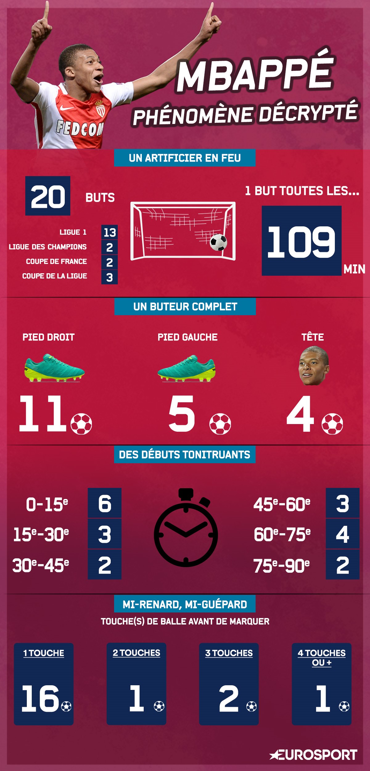 Le détail des buts de Kylian Mbappé