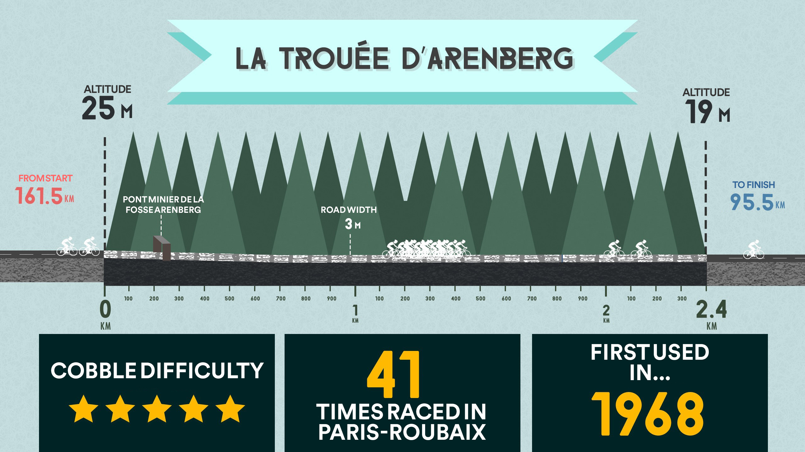 Key data of the Trouée d’Arenberg - Visual by Clovis Museux, Eurosport