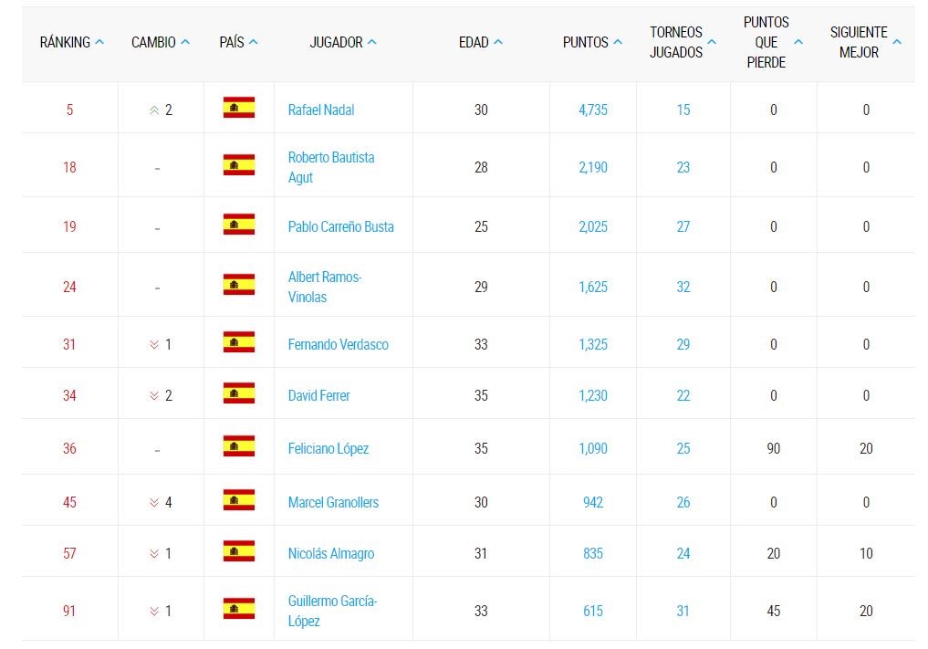 Ranking ATP de jugadores españoles (Top 100)
