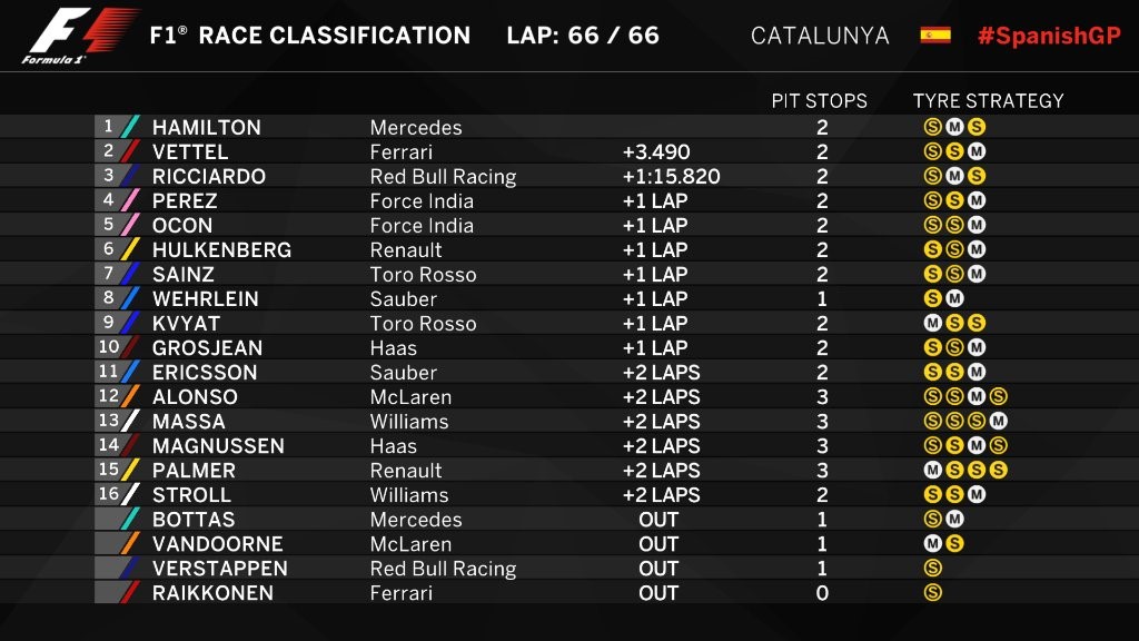 Le résultat du Grand Prix d'Espagne 2017