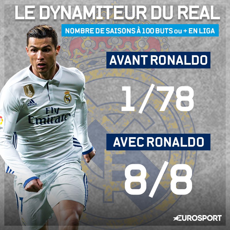 L'impact monumental de Cristiano Ronaldo sur l'attaque du Real