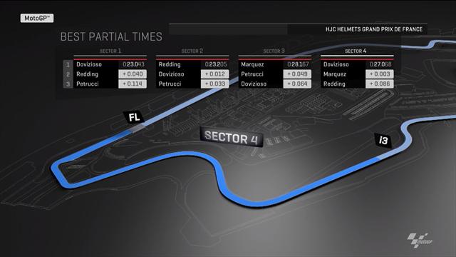 Libres 2, analyse des secteurs : seul Marquez a troublé (un peu) les Ducati Libres 2, analyse des secteurs : seul Marquez a troublé (un peu) les Ducati