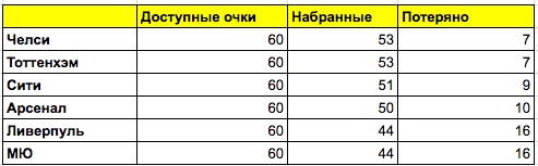 Статистика АПЛ