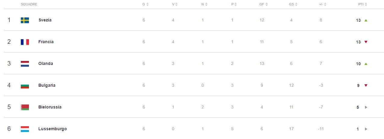 Girone A