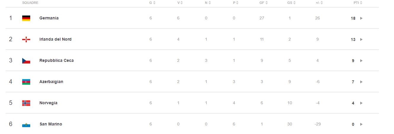 Girone C