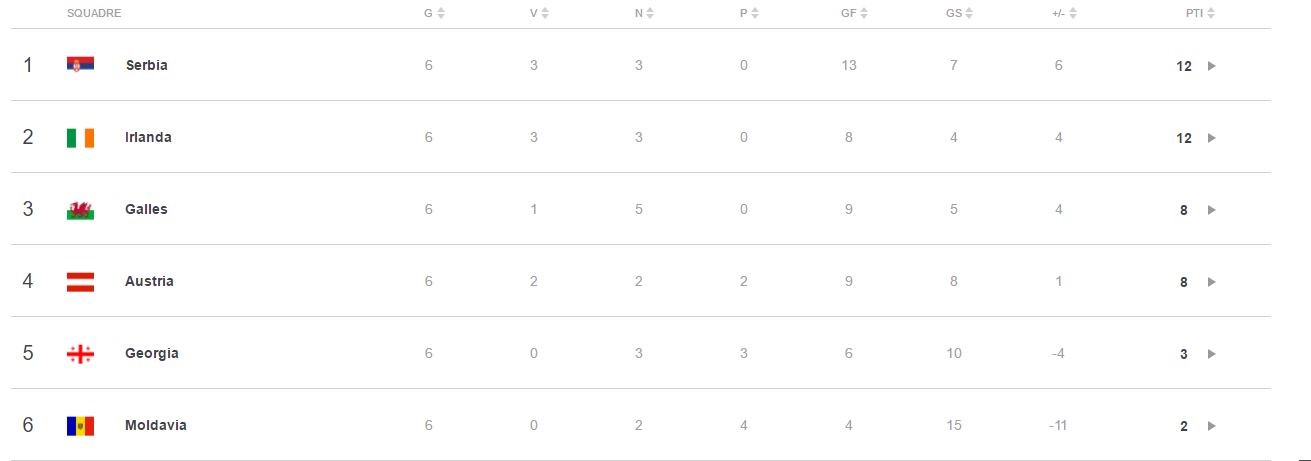 Girone D