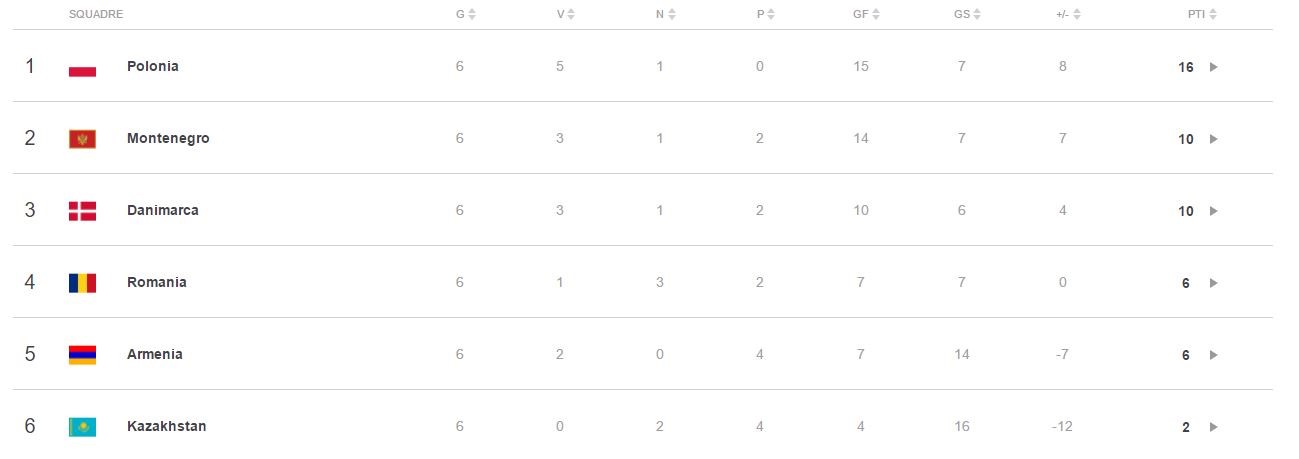 Girone e