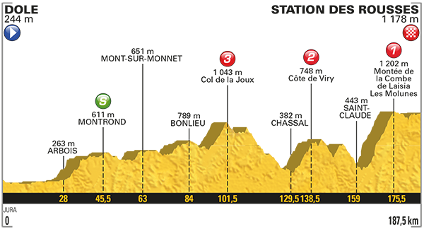 Tour: Das Profil der 8. Etappe