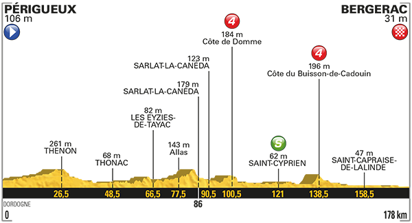 Tour: Das Profil der 10. Etappe