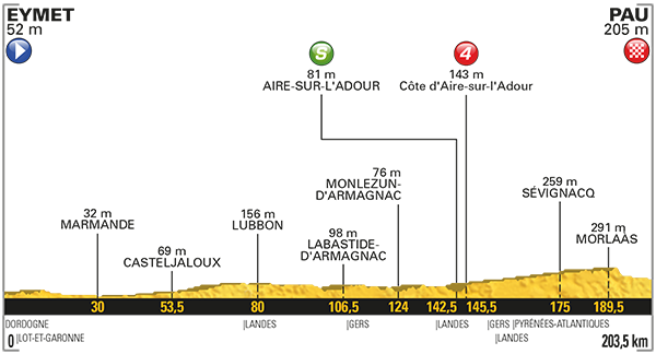 Tour: Das Profil der 11. Etappe