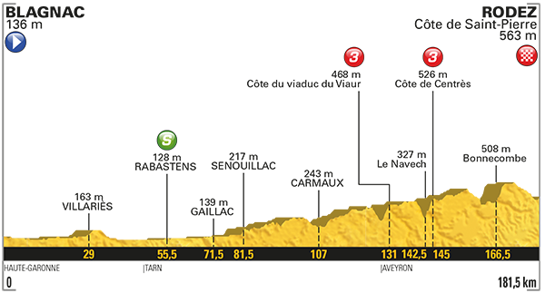 Tour: Das Profil der 14. Etappe
