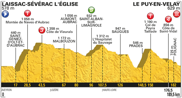 Tour de France 2017: Das Profil der 15. Etappe