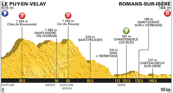 Tour de France 2017: Das Profil der 16. Etappe