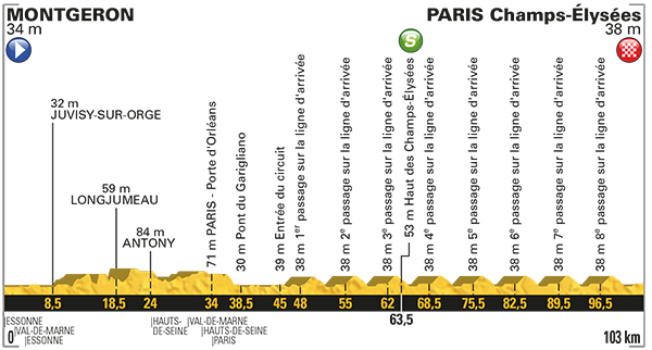 Tour de France 2017: Das Profil der 21. Etappe