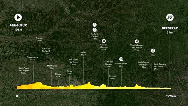 Le profil de la 10e étape : Vers Bergerac, 178km de transition pour un sprint massif ? Le profil de la 10e étape : Vers Bergerac, 178km de transition pour un sprint massif ?