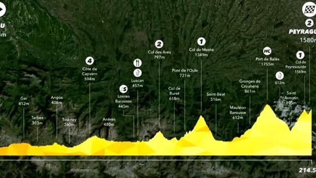 Le profil de la 12e étape : Cinq cols et une arrivée au sommet pour attaquer les Pyrénées Le profil de la 12e étape : Cinq cols et une arrivée au sommet pour attaquer les Pyrénées