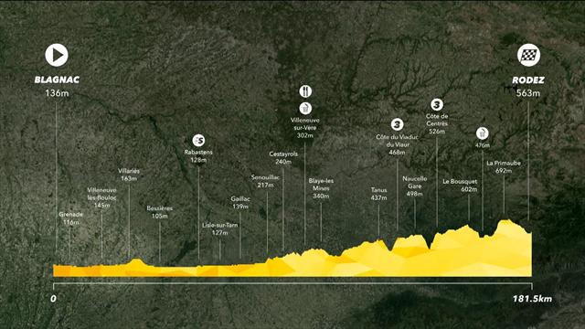 Tour de Francia 2017, así es la etapa 14: Blagnac-Rodez (181km) Calma tras la batalla de Pirineos Tour de Francia 2017, así es la etapa 14: Blagnac-Rodez (181km) Calma tras la batalla de Pirineos