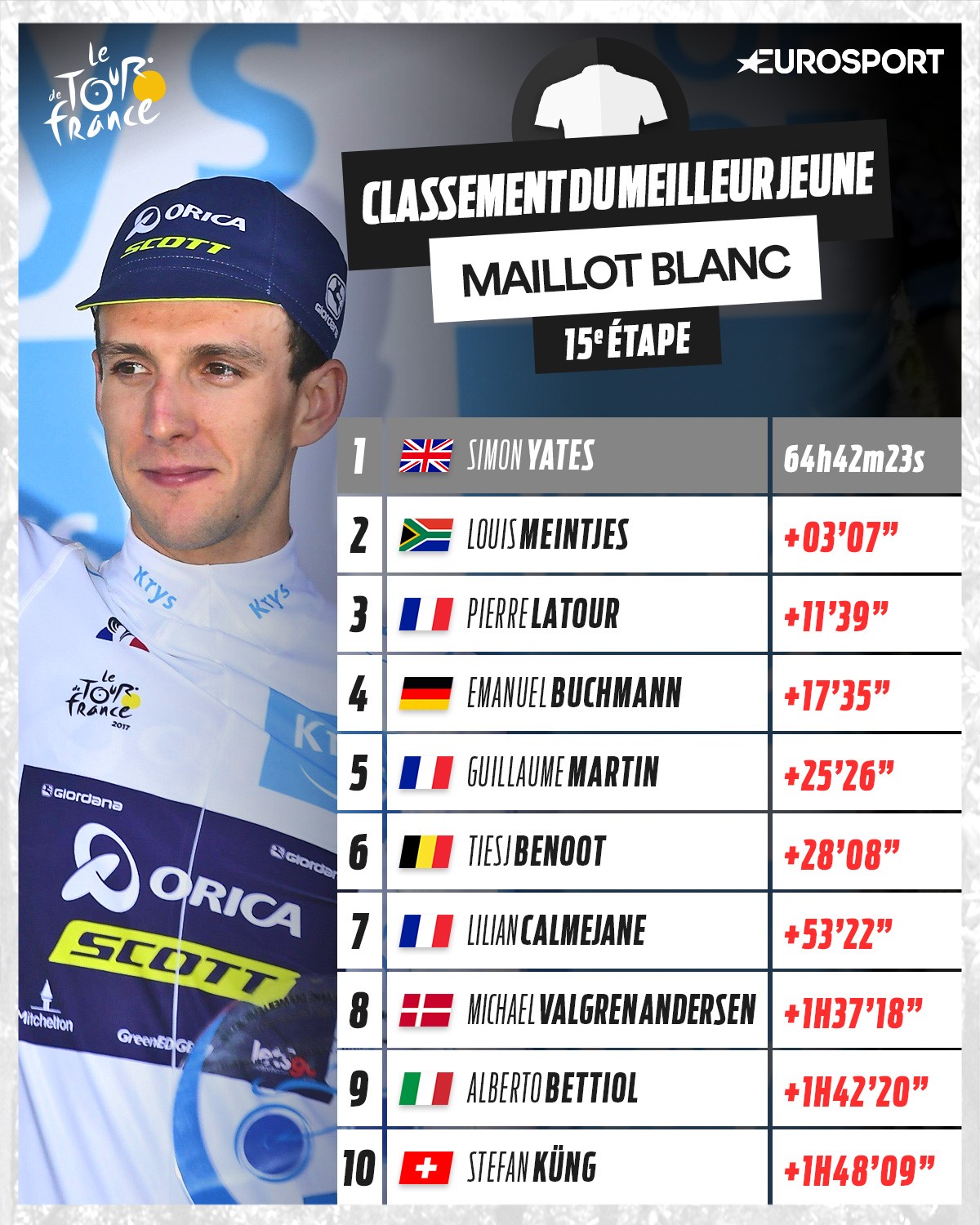 Tableau classement des jeunes après la 15e étape