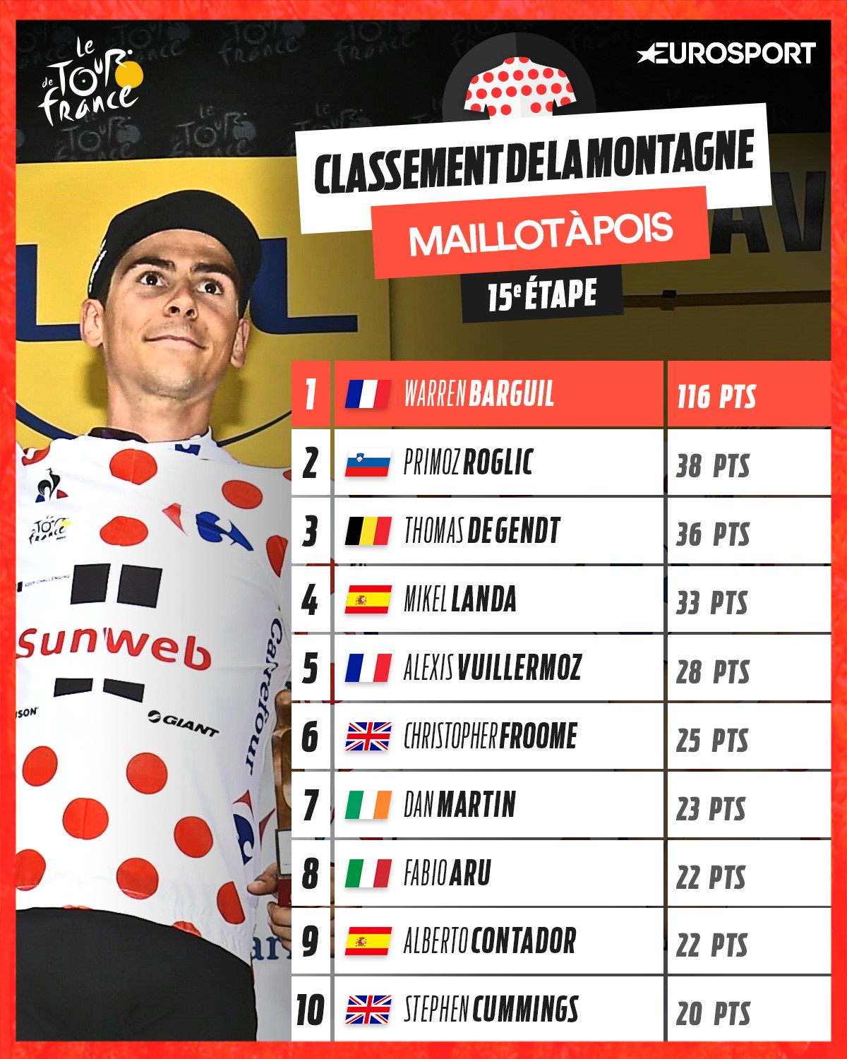 15e étape : le classement à pois