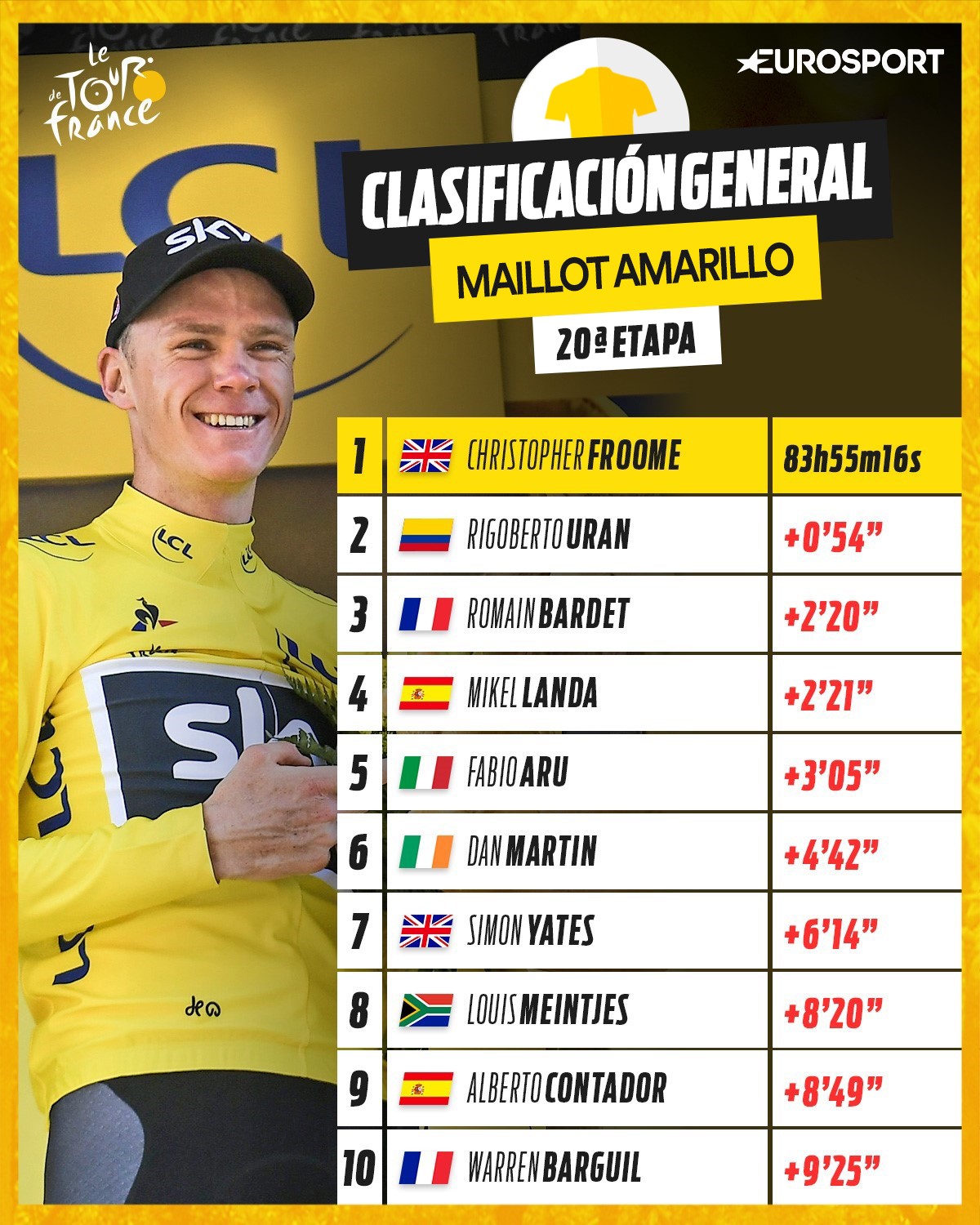 Clasificación general - Etapa 20 | Tour de Francia