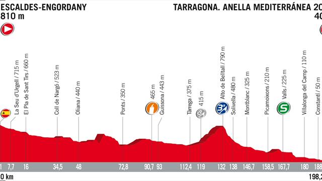 Le profil de la 4e étape : Retour en Espagne… avec un sprint massif ? Le profil de la 4e étape : Retour en Espagne… avec un sprint massif ?