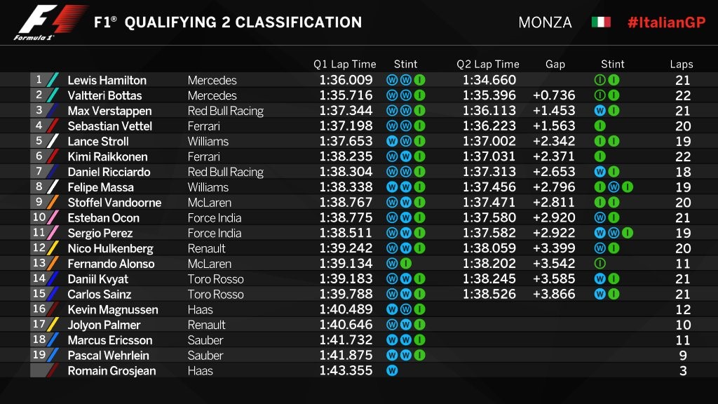 Résultat de la qualification du Grand Prix de Italie 2017