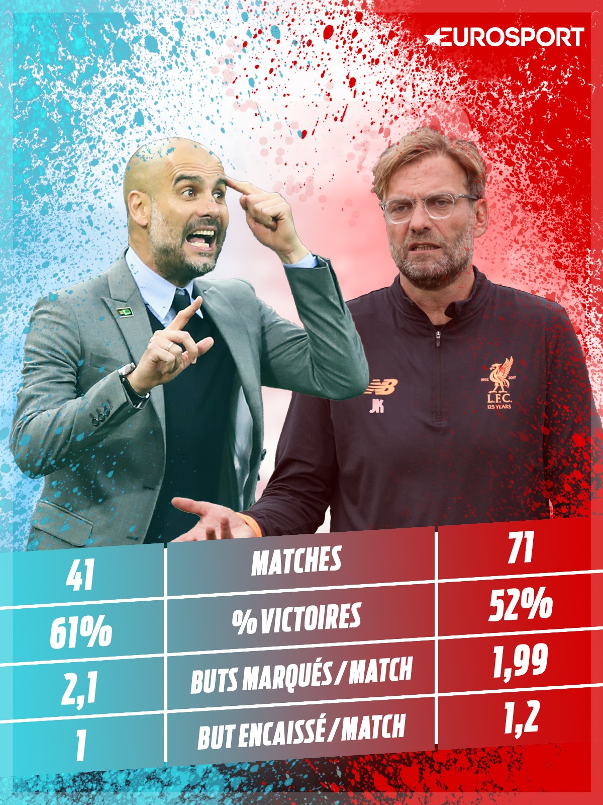 Visuel : Pep Guardiola vs Jurgen Klopp en Premier League