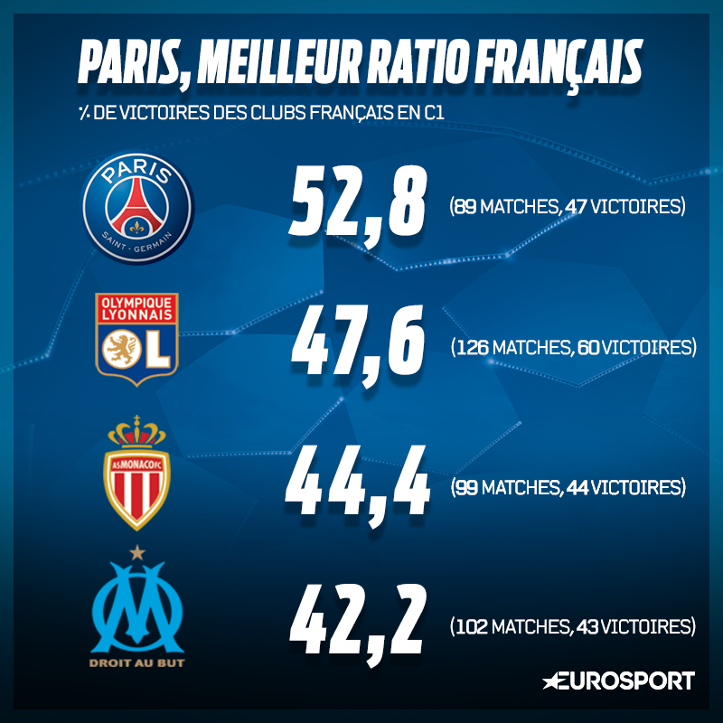 Le pourcentage de victoire des clubs français en C1