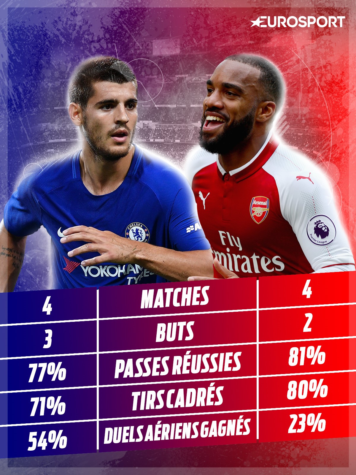 Morata - Lacazette, duel statistique