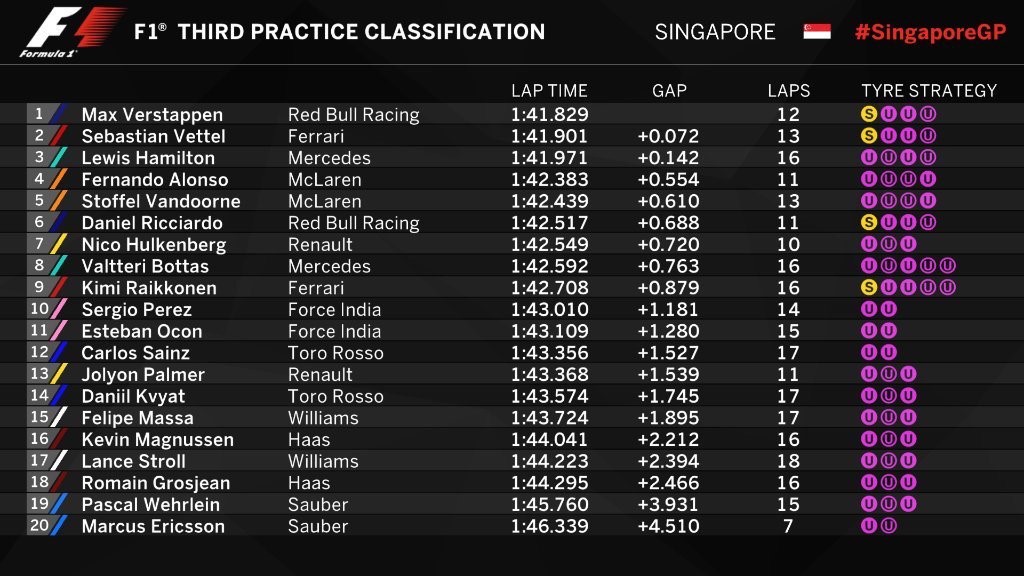 Chronos des essais libres 3 du Grand Prix de Singapour 2017